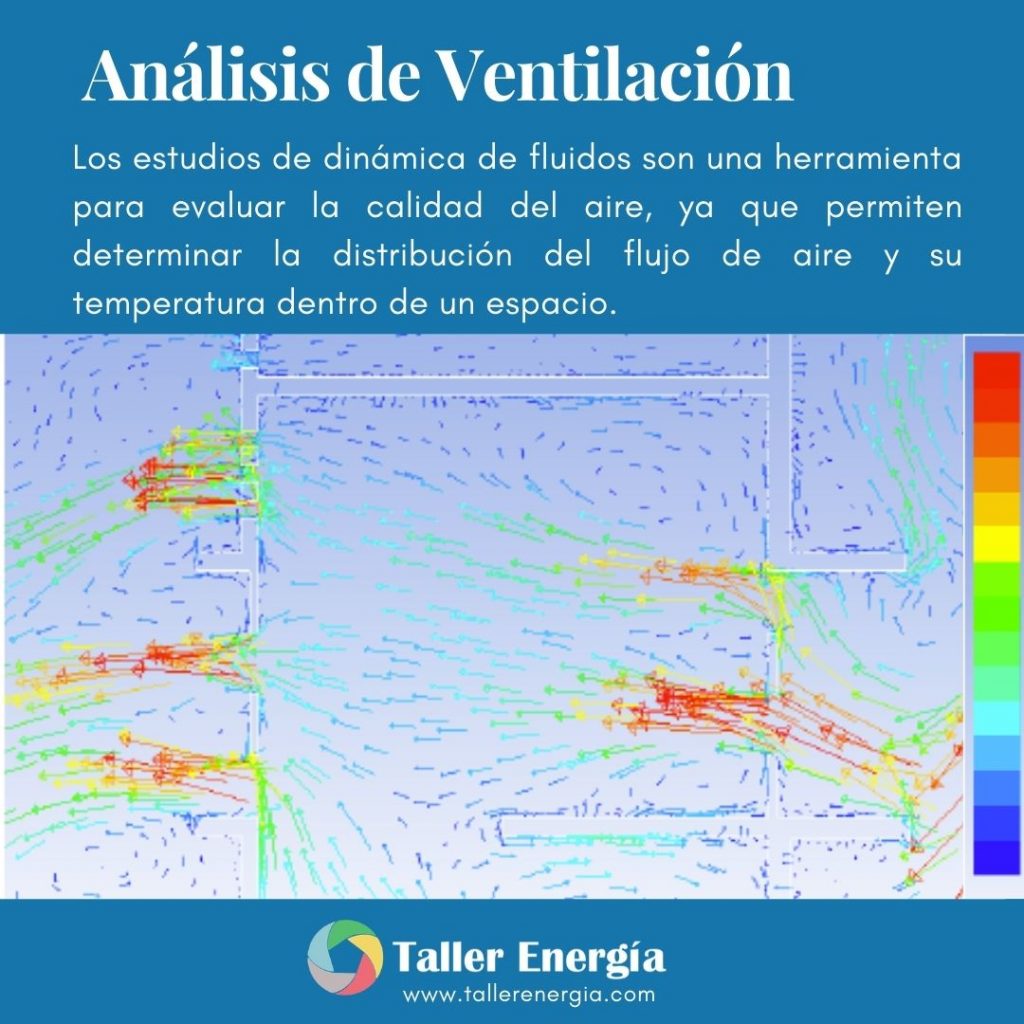 análisis de ventilación